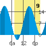Nordyke Island tide chart for Friday, September 9, 2022