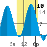 Nordyke Island tide chart for Monday, October 10, 2022