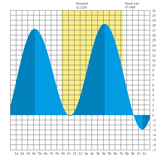 Nordyke Island tide chart for Tuesday, October 11, 2022