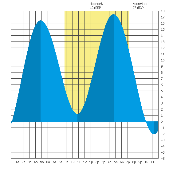 Nordyke Island tide chart for Wednesday, October 12, 2022