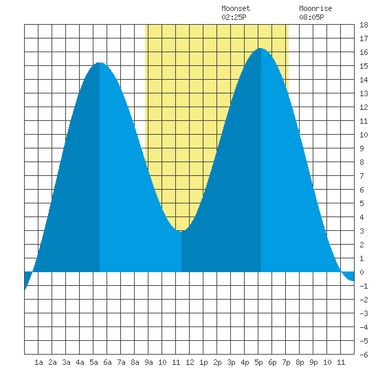 Nordyke Island tide chart for Thursday, October 13, 2022