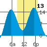 Nordyke Island tide chart for Thursday, October 13, 2022
