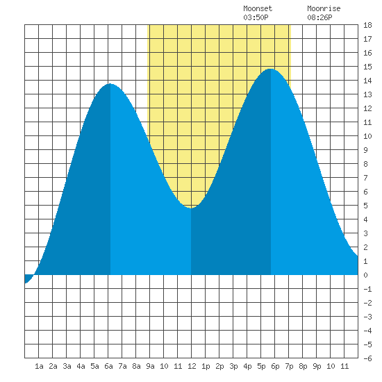 Nordyke Island tide chart for Friday, October 14, 2022