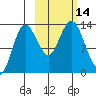 Nordyke Island tide chart for Friday, October 14, 2022