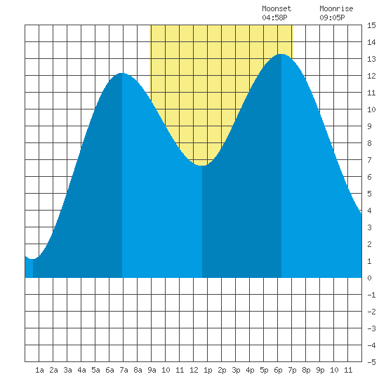 Nordyke Island tide chart for Saturday, October 15, 2022