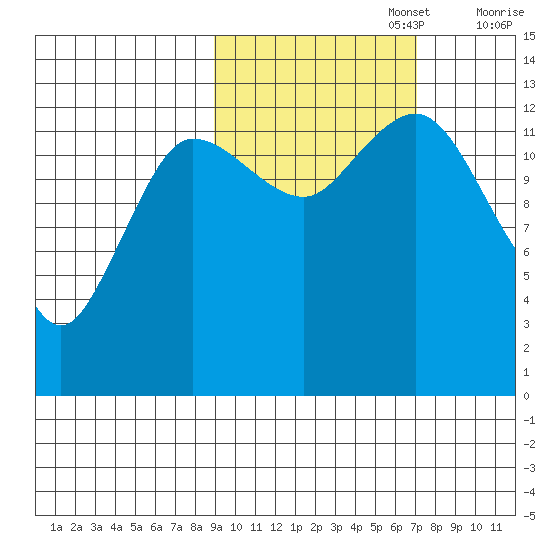 Nordyke Island tide chart for Sunday, October 16, 2022