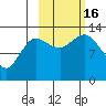 Nordyke Island tide chart for Sunday, October 16, 2022