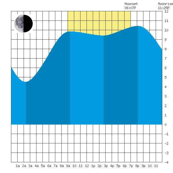 Nordyke Island tide chart for Monday, October 17, 2022
