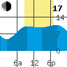 Nordyke Island tide chart for Monday, October 17, 2022