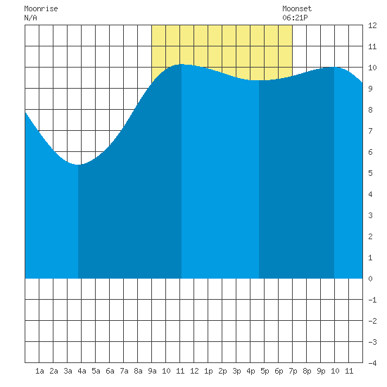 Nordyke Island tide chart for Tuesday, October 18, 2022