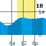 Nordyke Island tide chart for Tuesday, October 18, 2022