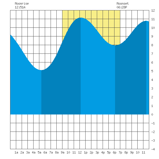 Nordyke Island tide chart for Wednesday, October 19, 2022