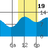 Nordyke Island tide chart for Wednesday, October 19, 2022