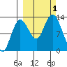 Nordyke Island tide chart for Saturday, October 1, 2022