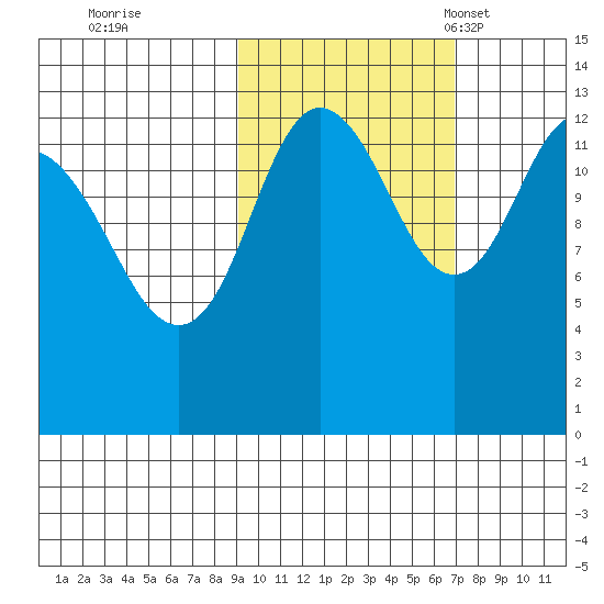 Nordyke Island tide chart for Thursday, October 20, 2022