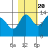 Nordyke Island tide chart for Thursday, October 20, 2022
