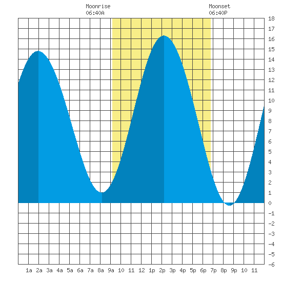Nordyke Island tide chart for Sunday, October 23, 2022