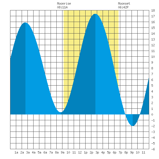 Nordyke Island tide chart for Monday, October 24, 2022