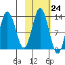 Nordyke Island tide chart for Monday, October 24, 2022