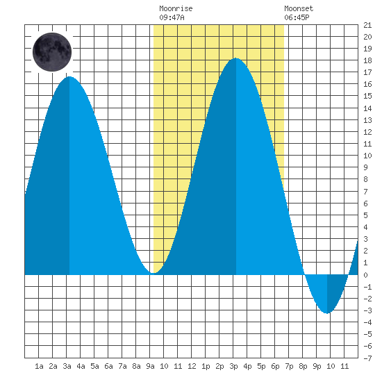 Nordyke Island tide chart for Tuesday, October 25, 2022