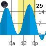 Nordyke Island tide chart for Tuesday, October 25, 2022