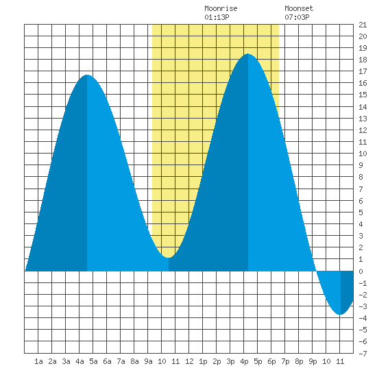 Nordyke Island tide chart for Thursday, October 27, 2022