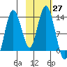 Nordyke Island tide chart for Thursday, October 27, 2022