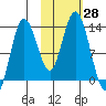 Nordyke Island tide chart for Friday, October 28, 2022