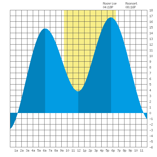 Nordyke Island tide chart for Saturday, October 29, 2022