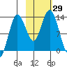 Nordyke Island tide chart for Saturday, October 29, 2022
