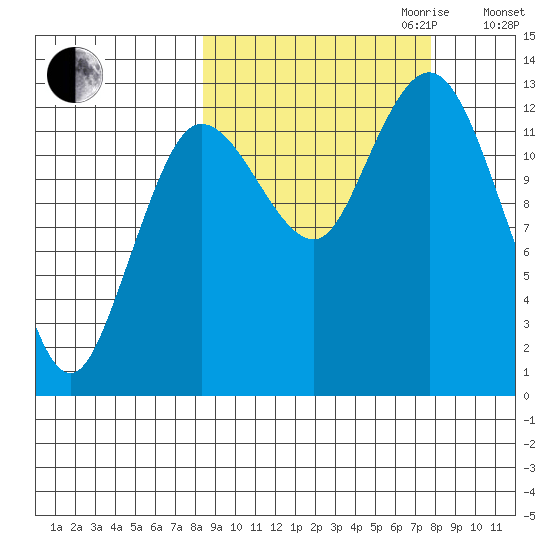 Nordyke Island tide chart for Sunday, October 2, 2022