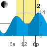 Nordyke Island tide chart for Sunday, October 2, 2022