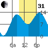 Nordyke Island tide chart for Monday, October 31, 2022