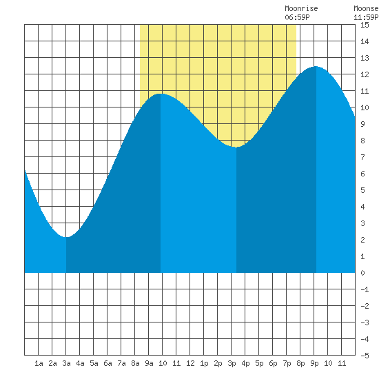 Nordyke Island tide chart for Monday, October 3, 2022