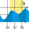 Nordyke Island tide chart for Monday, October 3, 2022