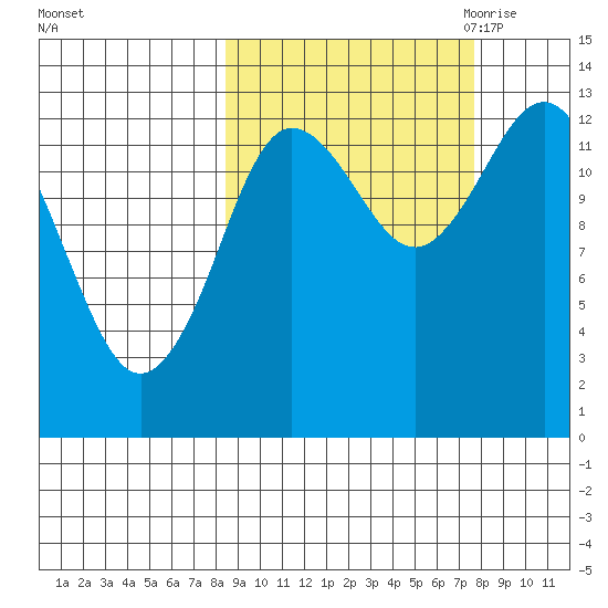 Nordyke Island tide chart for Tuesday, October 4, 2022