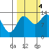 Nordyke Island tide chart for Tuesday, October 4, 2022