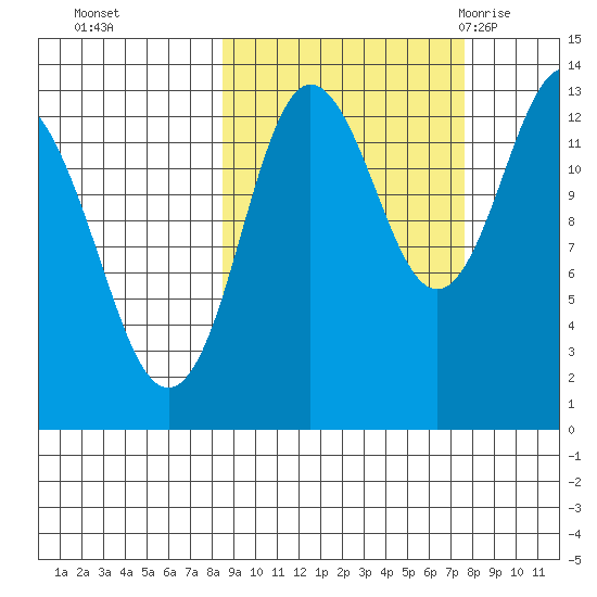 Nordyke Island tide chart for Wednesday, October 5, 2022
