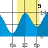 Nordyke Island tide chart for Wednesday, October 5, 2022