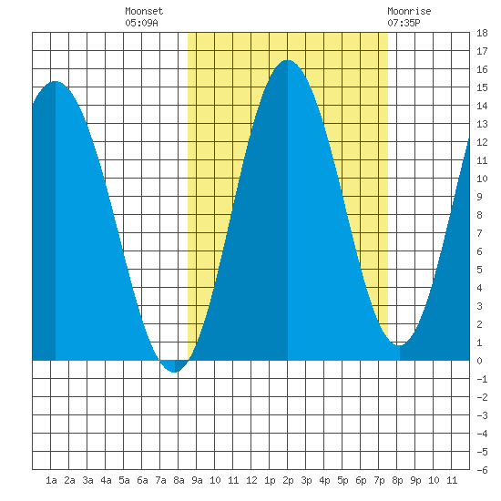 Nordyke Island tide chart for Friday, October 7, 2022