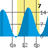 Nordyke Island tide chart for Friday, October 7, 2022