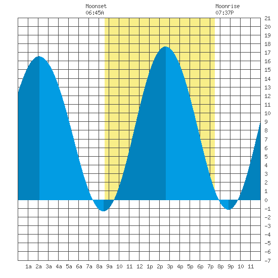 Nordyke Island tide chart for Saturday, October 8, 2022