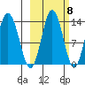 Nordyke Island tide chart for Saturday, October 8, 2022