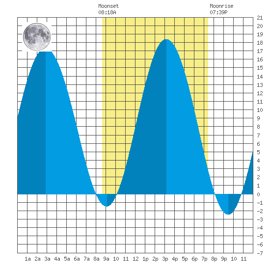 Nordyke Island tide chart for Sunday, October 9, 2022