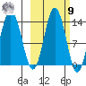 Nordyke Island tide chart for Sunday, October 9, 2022