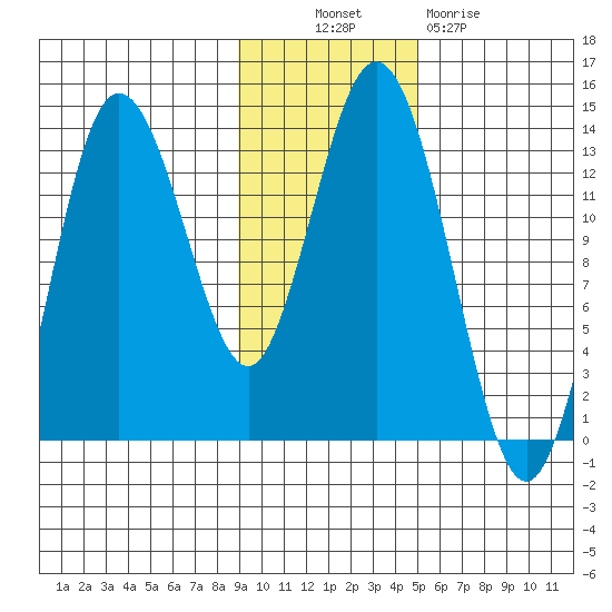 Nordyke Island tide chart for Thursday, November 10, 2022