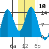 Nordyke Island tide chart for Thursday, November 10, 2022