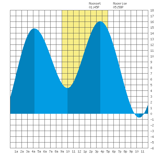 Nordyke Island tide chart for Friday, November 11, 2022