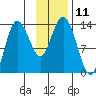 Nordyke Island tide chart for Friday, November 11, 2022