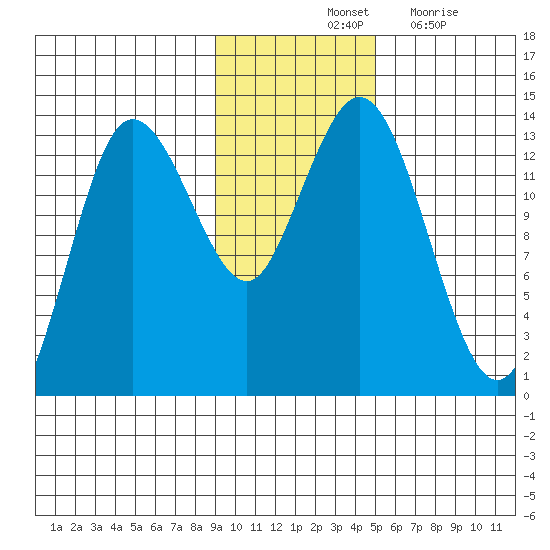Nordyke Island tide chart for Saturday, November 12, 2022